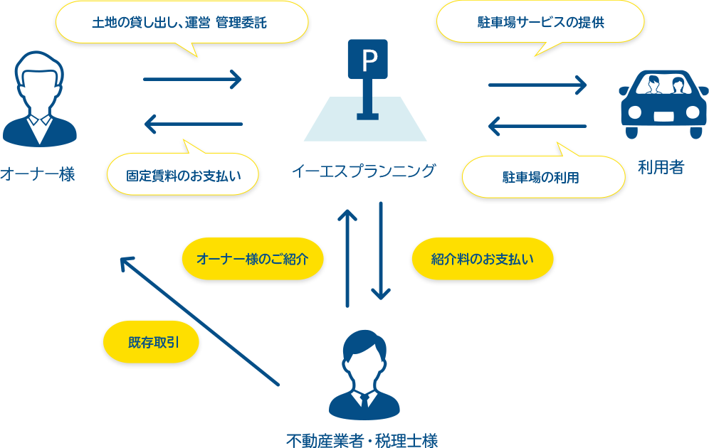 駐車場経営イメージ