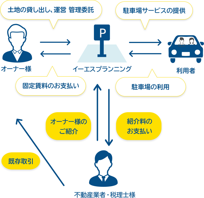 駐車場経営イメージ